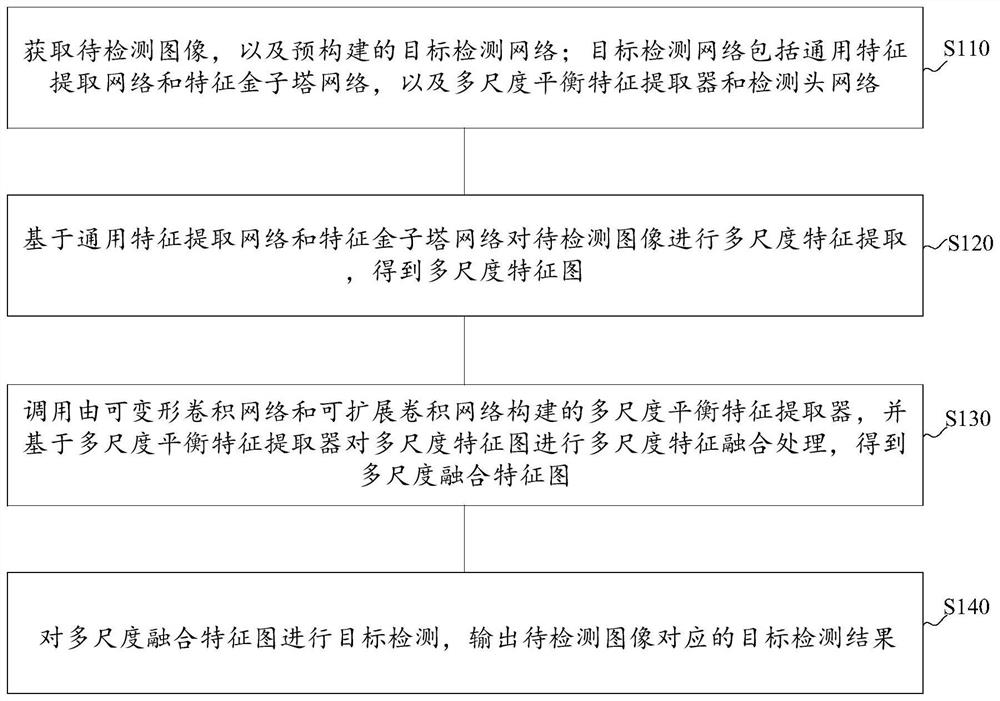 Target detection method and device, electronic equipment and storage medium