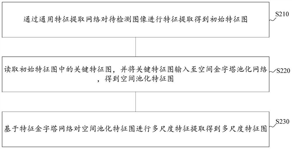 Target detection method and device, electronic equipment and storage medium