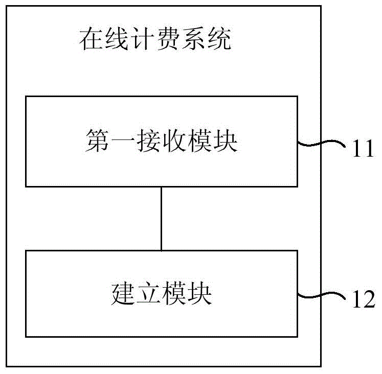 OCS (Online Charging System), PCEF (Policy and Charging Enforcement Function), PCRF (Policy and Charging Rules Function) and terminal bandwidth control method