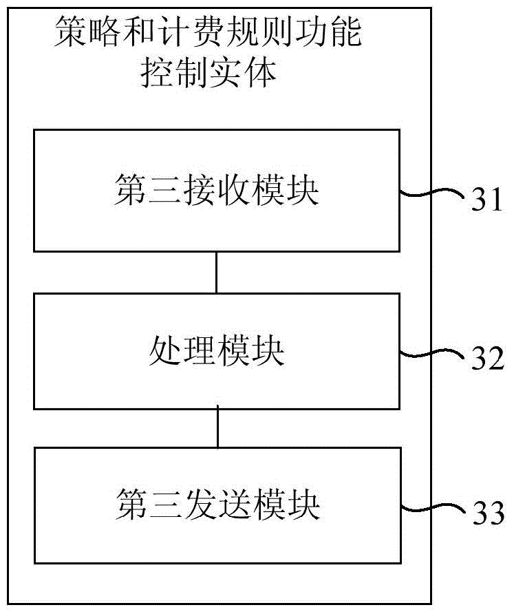 OCS (Online Charging System), PCEF (Policy and Charging Enforcement Function), PCRF (Policy and Charging Rules Function) and terminal bandwidth control method