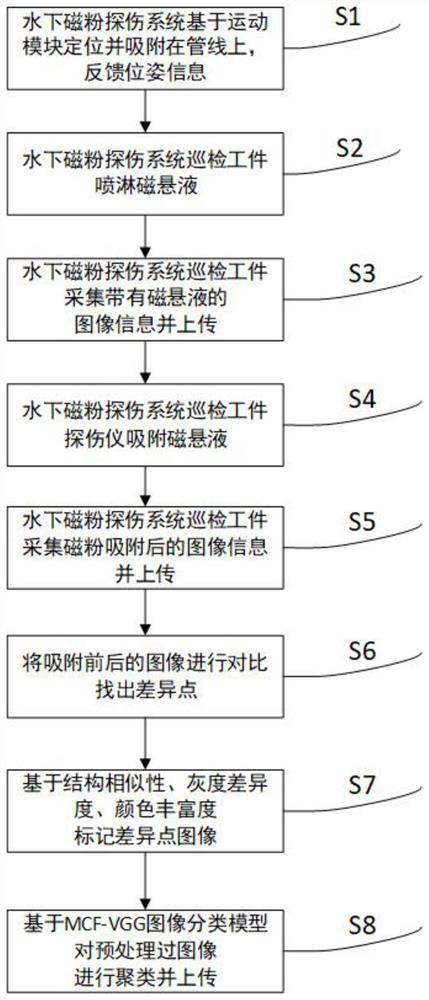 Underwater non-destructive flaw detection equipment and processing method based on the combination of vision and magnetic particles