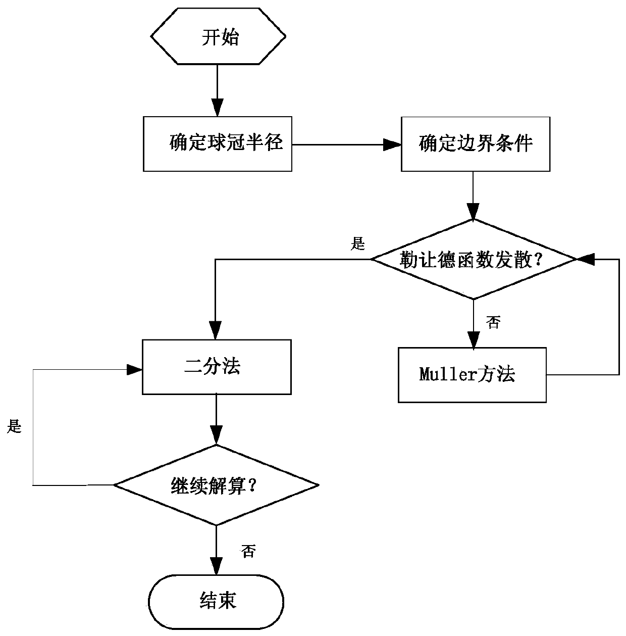 A method and system for order expansion of spherical crown harmonic model of earth disturbance gravitational field