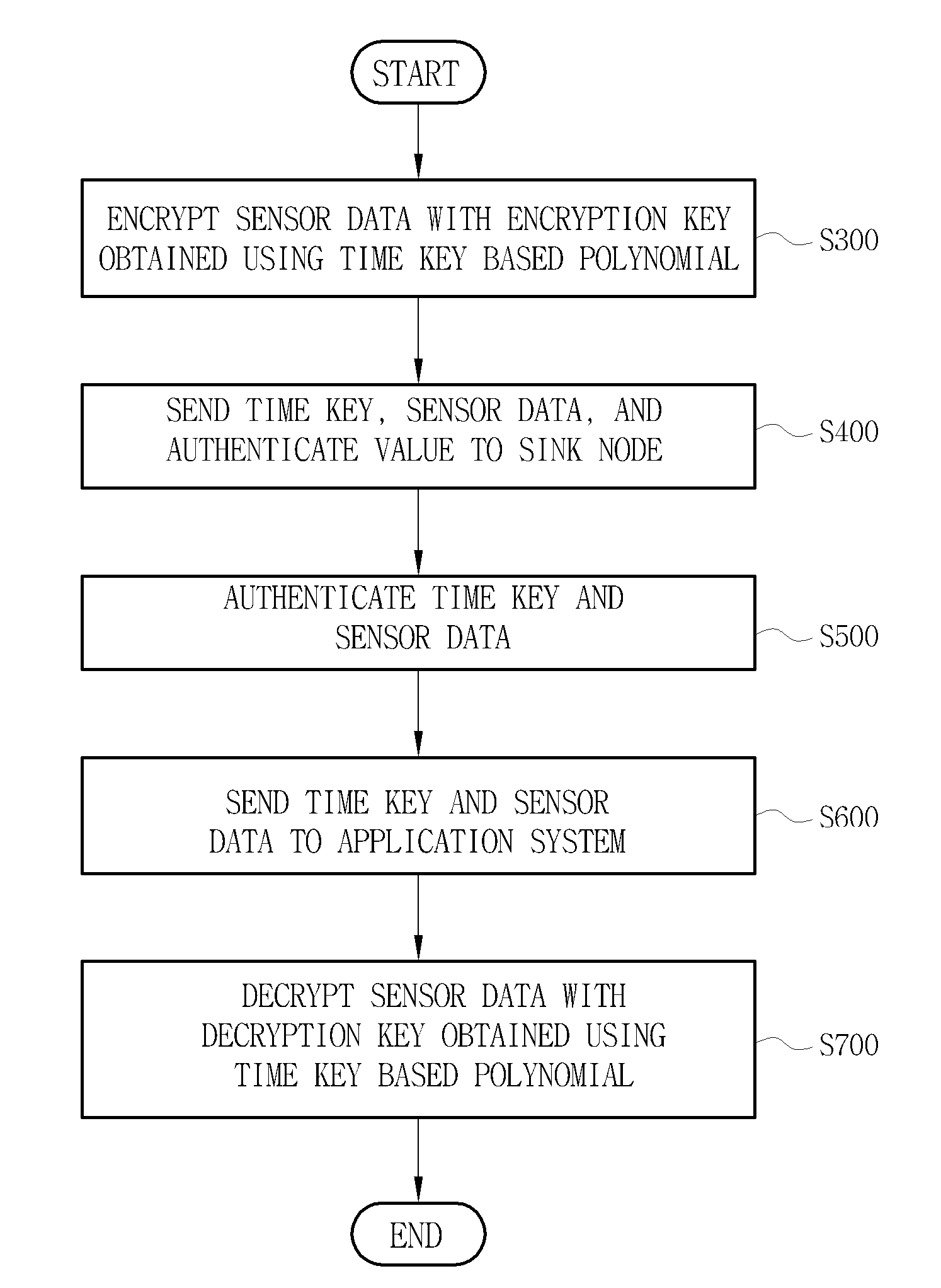 Method and system for preserving security of sensor data and recording medium using thereof