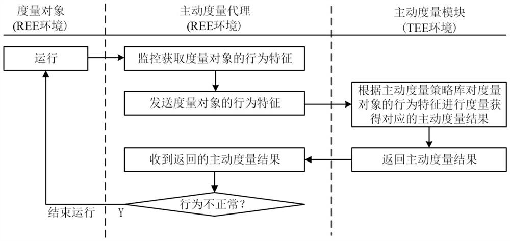 TEE-based software behavior active measurement method and system