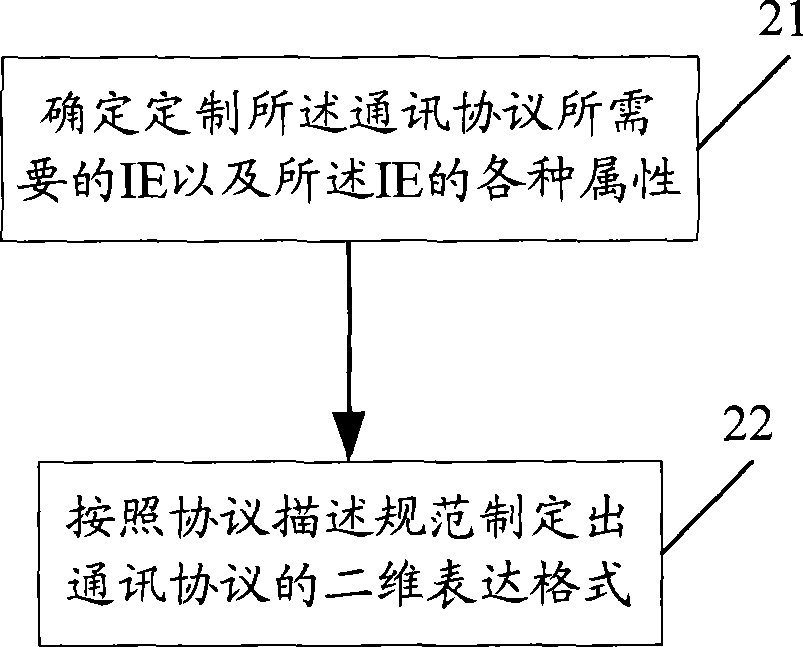 Method and apparatus for customizing communication protocol, method and apparatus for converting communication protocol description