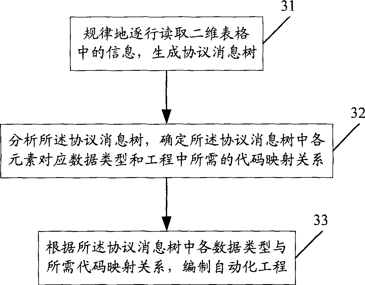 Method and apparatus for customizing communication protocol, method and apparatus for converting communication protocol description