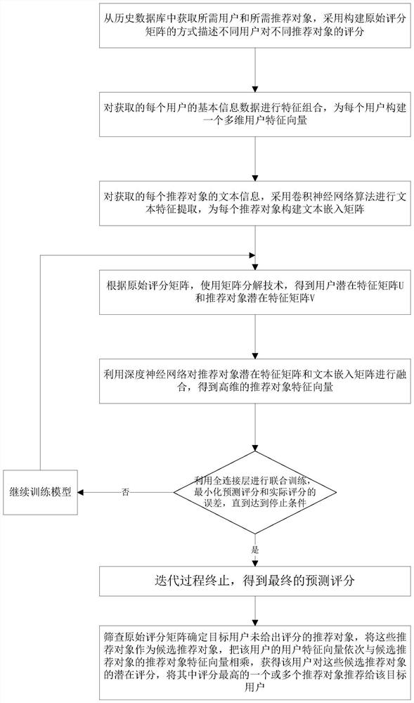 Context sensing recommendation method based on deep neural network