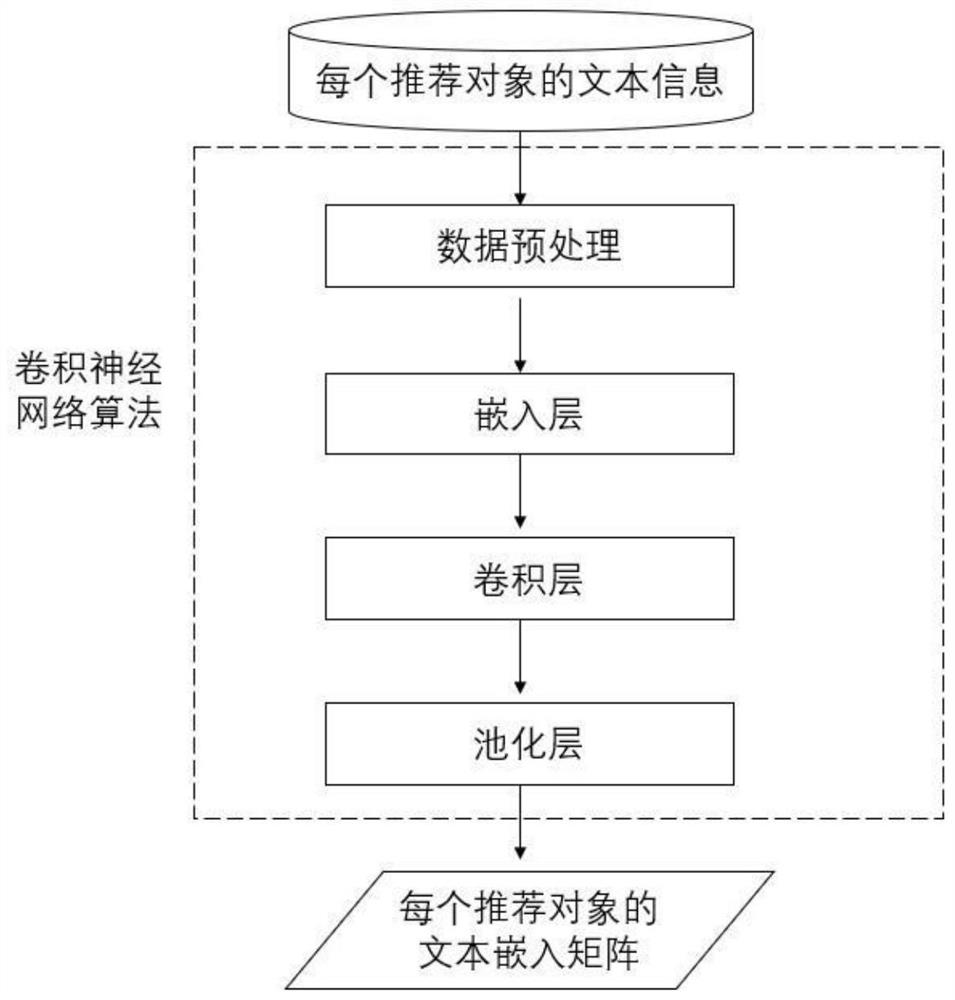 Context sensing recommendation method based on deep neural network