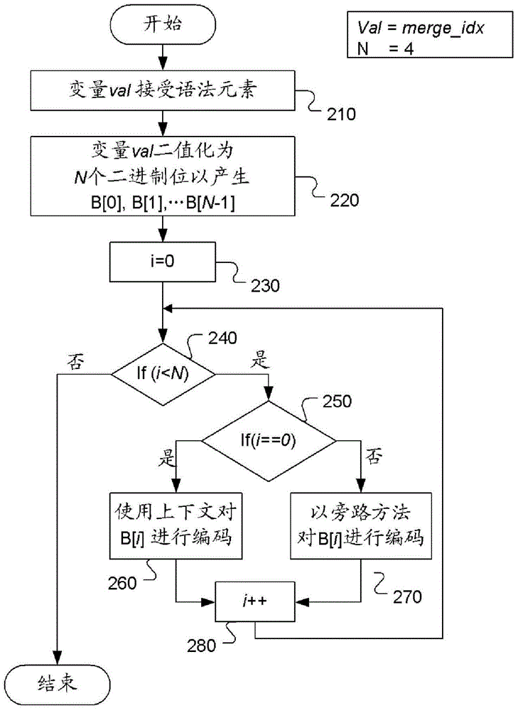 Apparatus and method for context-based adaptive binary arithmetic coding of syntax elements