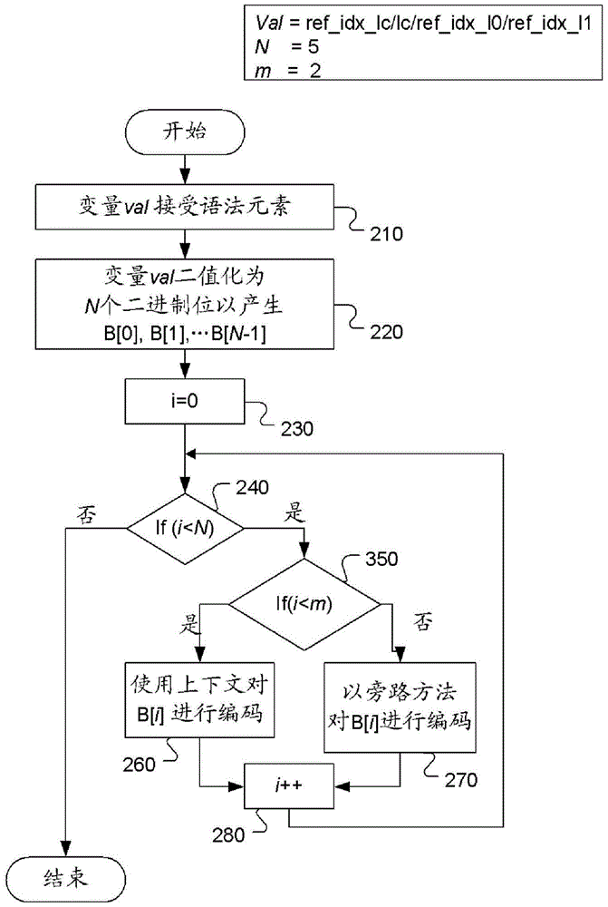 Apparatus and method for context-based adaptive binary arithmetic coding of syntax elements