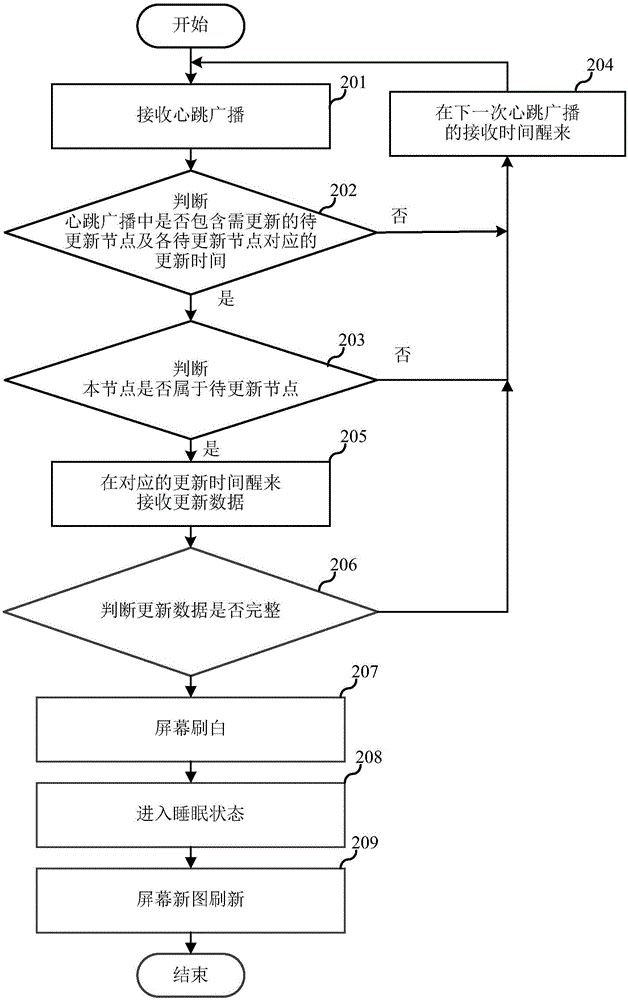 Node and control method thereof, gateway and control method thereof