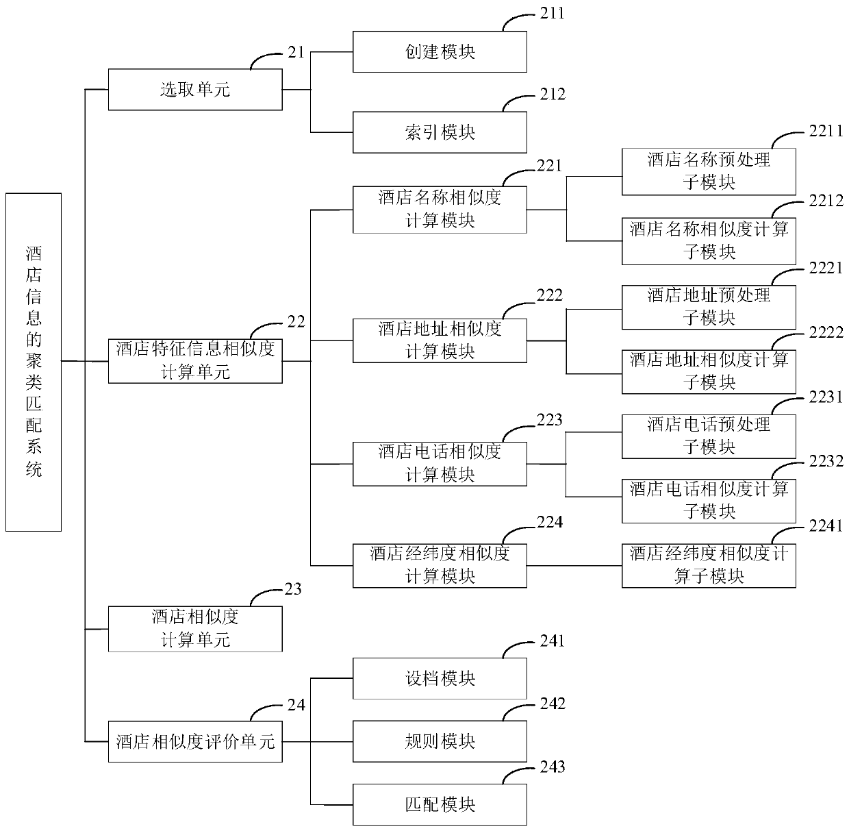 Cluster matching method and system for hotel information