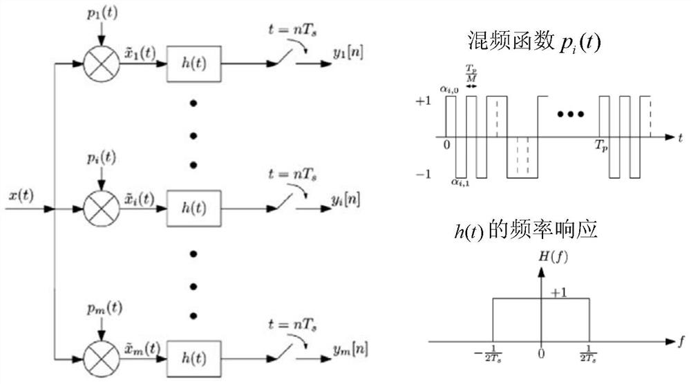 Multiband Signal Reconstruction Method Based on Aggregate Sparse Regularized Orthogonal Matching Pursuit Algorithm
