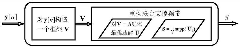 Multiband Signal Reconstruction Method Based on Aggregate Sparse Regularized Orthogonal Matching Pursuit Algorithm