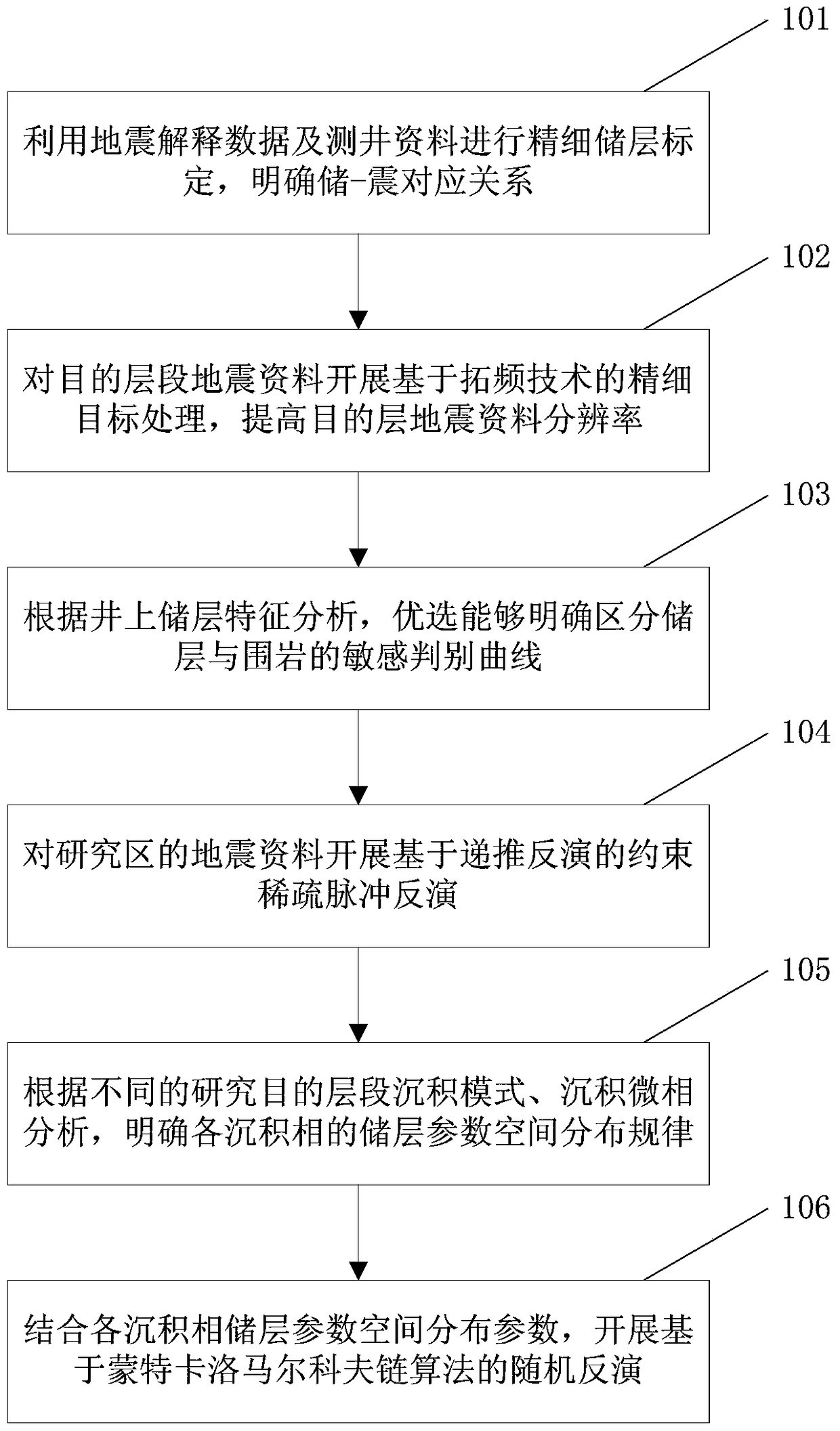 Phase-controlled random inversion thin reservoir prediction method based on seismic frequency extension processing