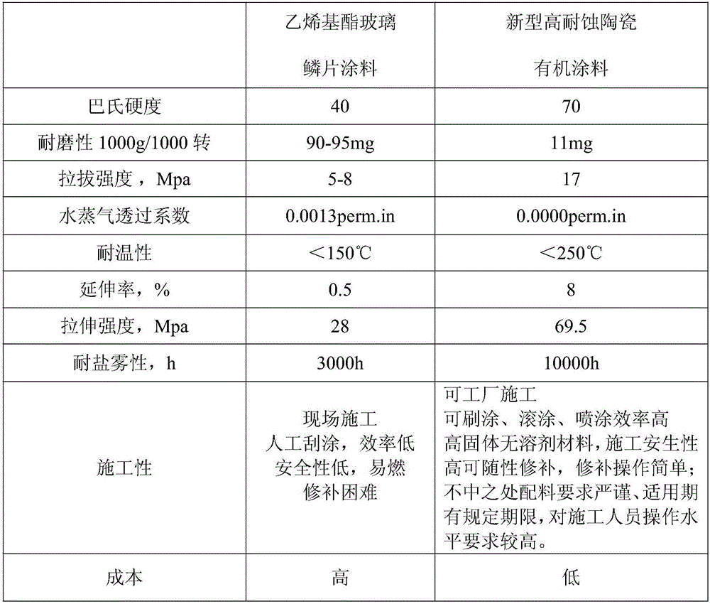 Construction process of anticorrosion ceramic organic coating used for inner wall of desulfurizing tower and inner wall of flue