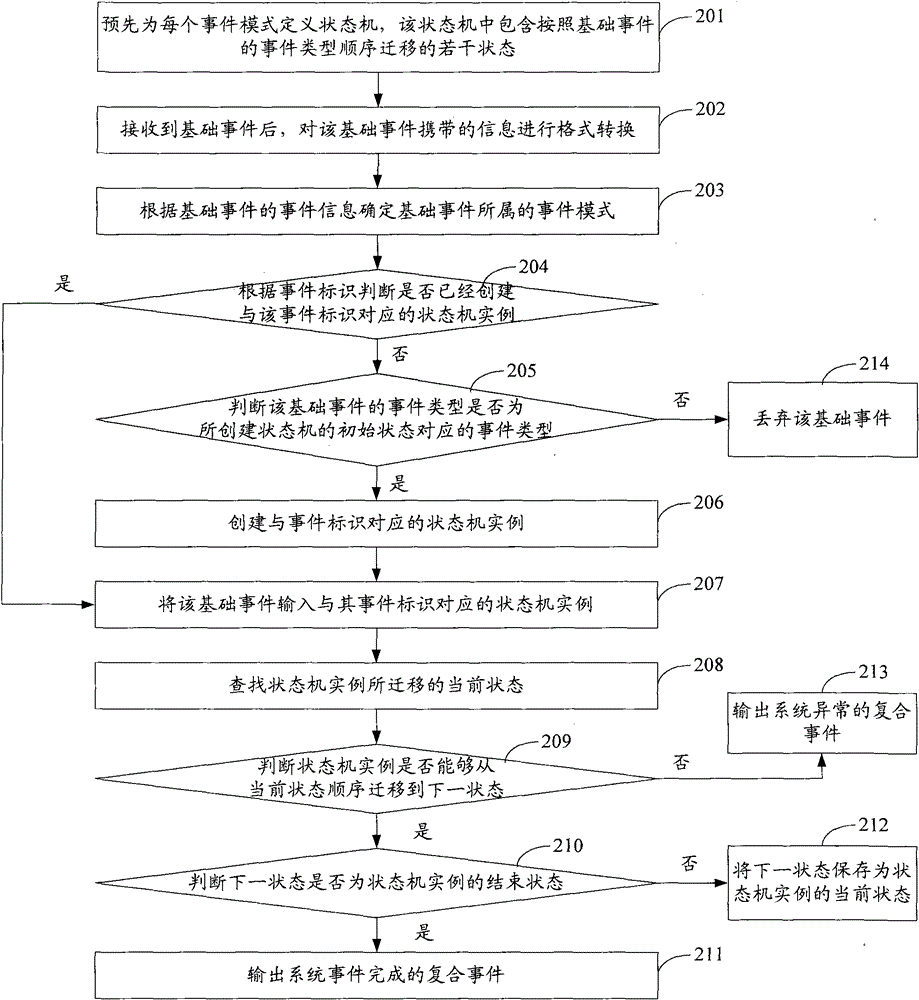 Composite event processing method and device