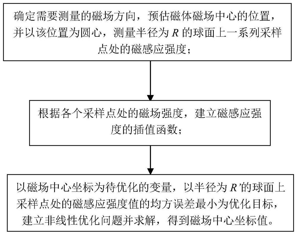 method-for-calculating-central-position-of-magnetic-field-in-magnet