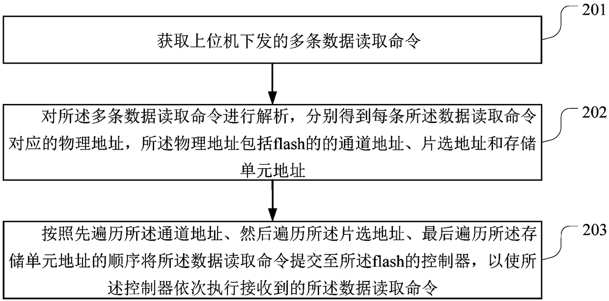 Data reading method and device for storage equipment, terminal equipment and storage medium