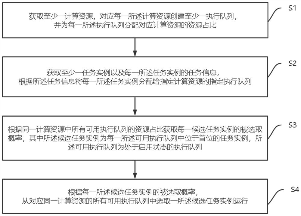 Task scheduling method and device, electronic device and readable storage medium