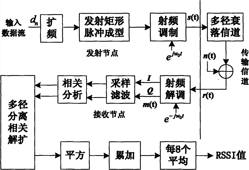 RSSI-based positioning method for wireless sensor network