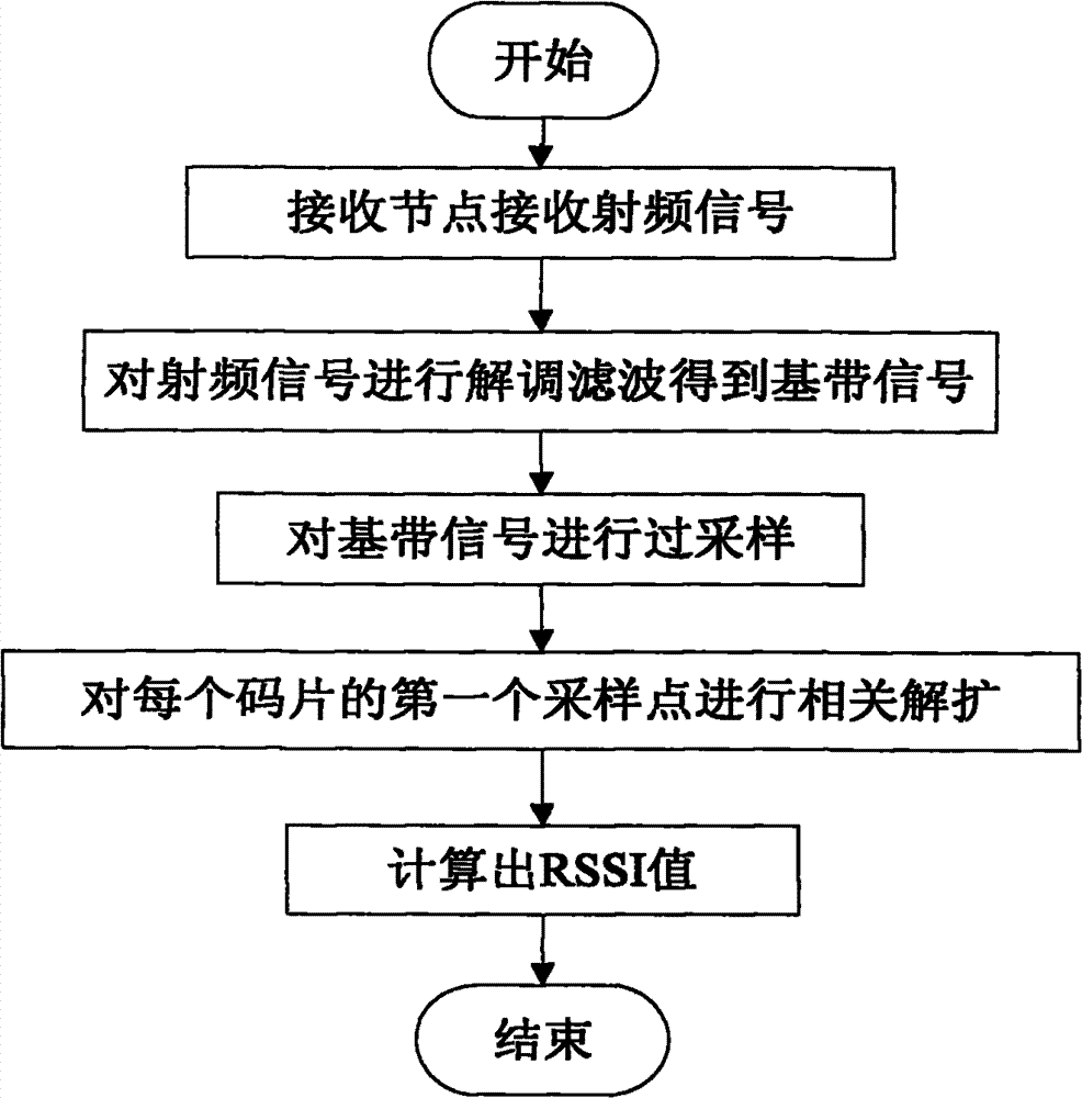 RSSI-based positioning method for wireless sensor network