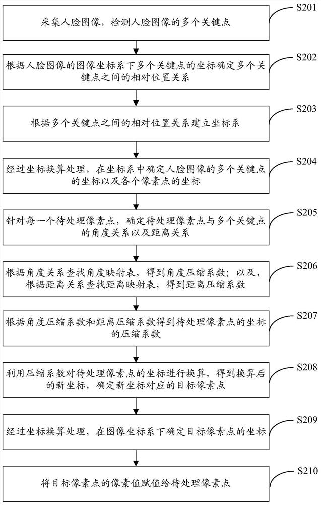 Image processing method, device and computing device for realizing face-thinning special effect