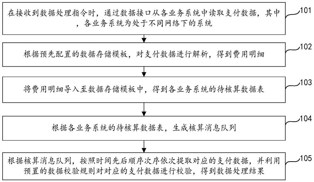 Cross-system data processing method, device and apparatus and storage medium