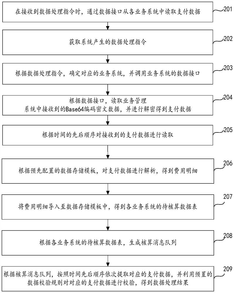 Cross-system data processing method, device and apparatus and storage medium