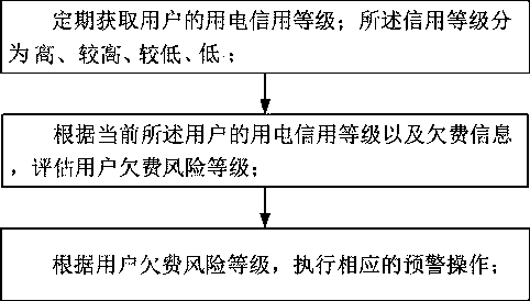 Electric charge risk assessment and early warning method and system