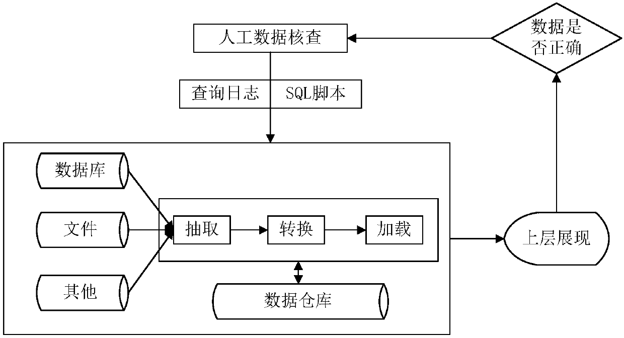 A data quality control method and system based on an ETL process