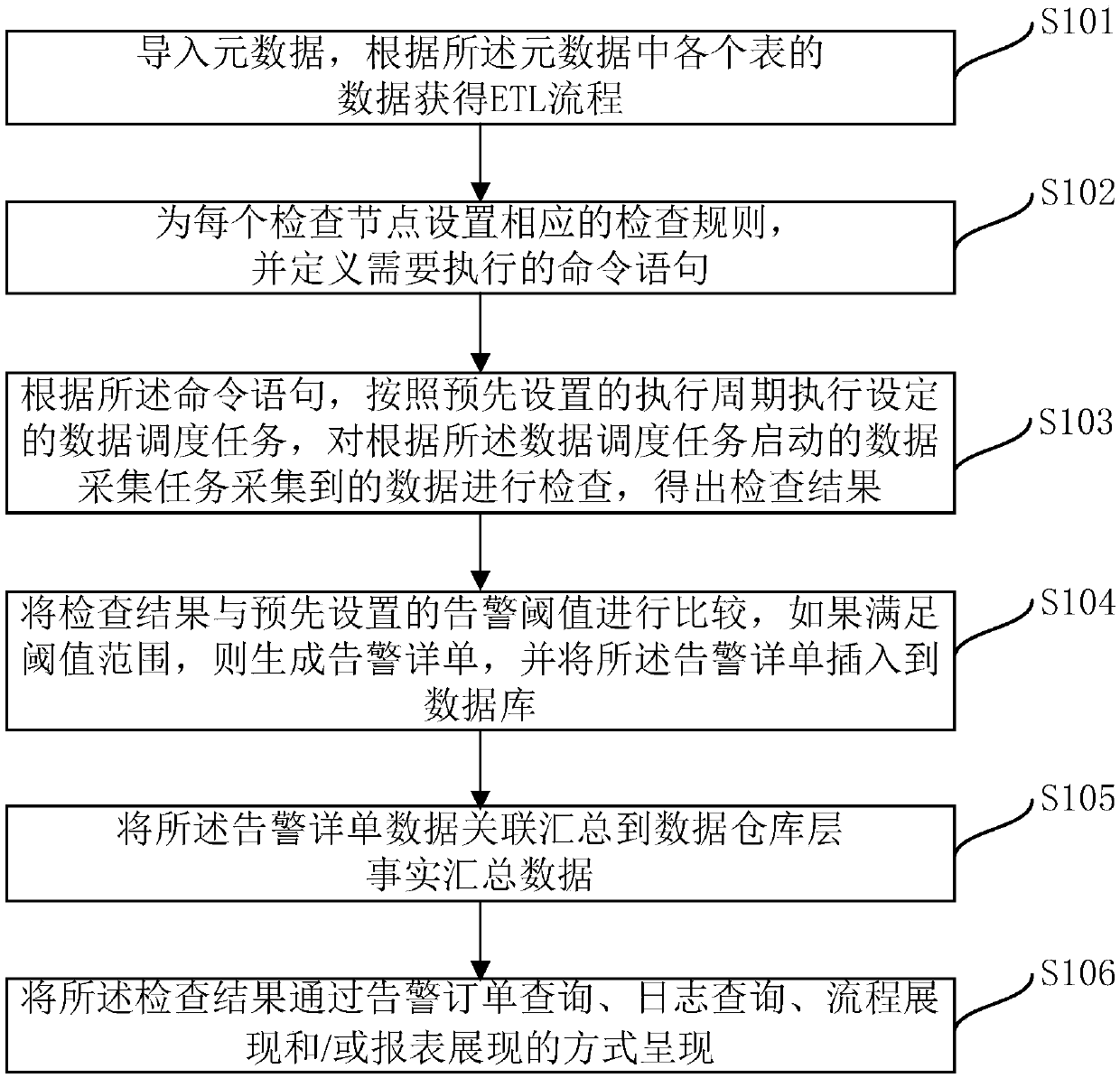 A data quality control method and system based on an ETL process