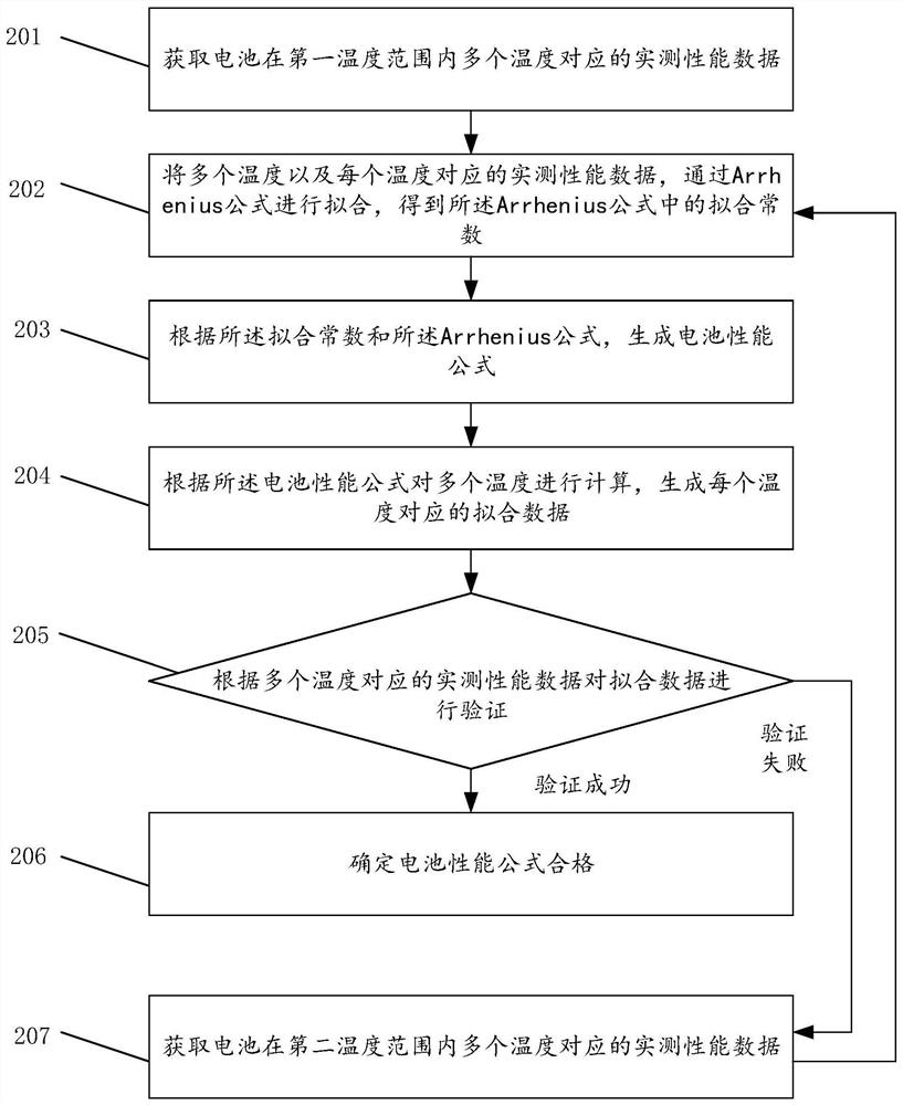 Battery performance formula fitting method and device, storage medium and computer equipment