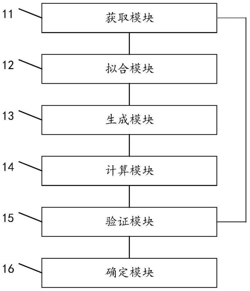 Battery performance formula fitting method and device, storage medium and computer equipment