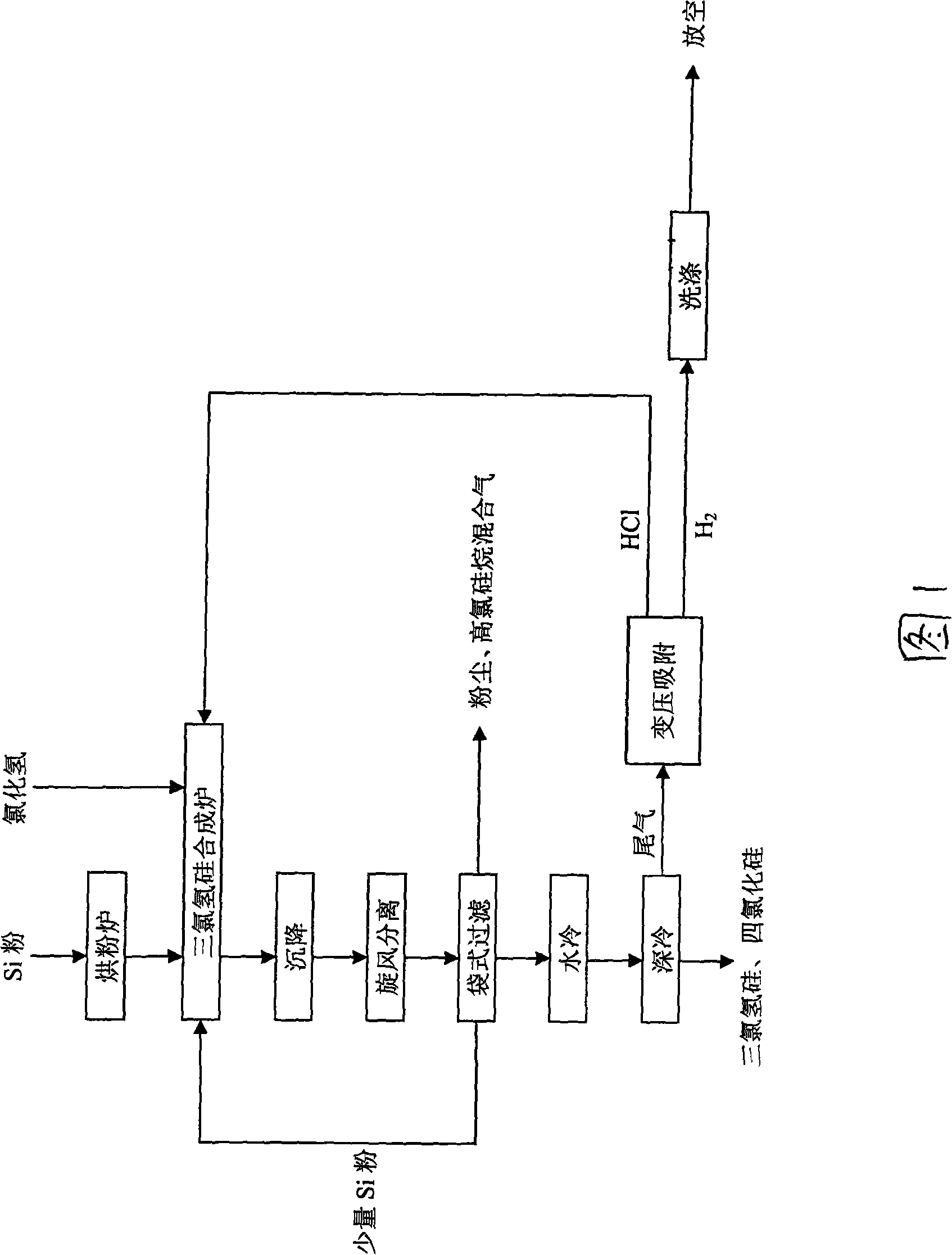 Method for synthesizing polysilicon raw material trichlorosilane