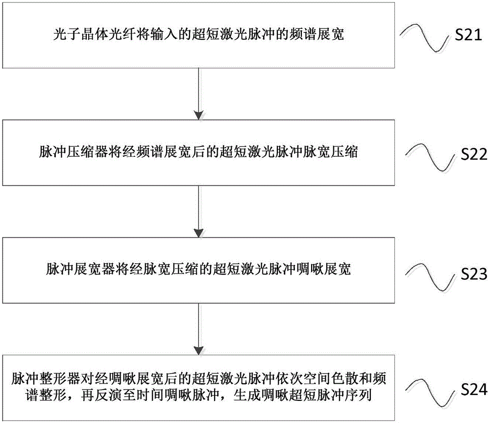 Imaging device and ultra-short pulse sequence generation method