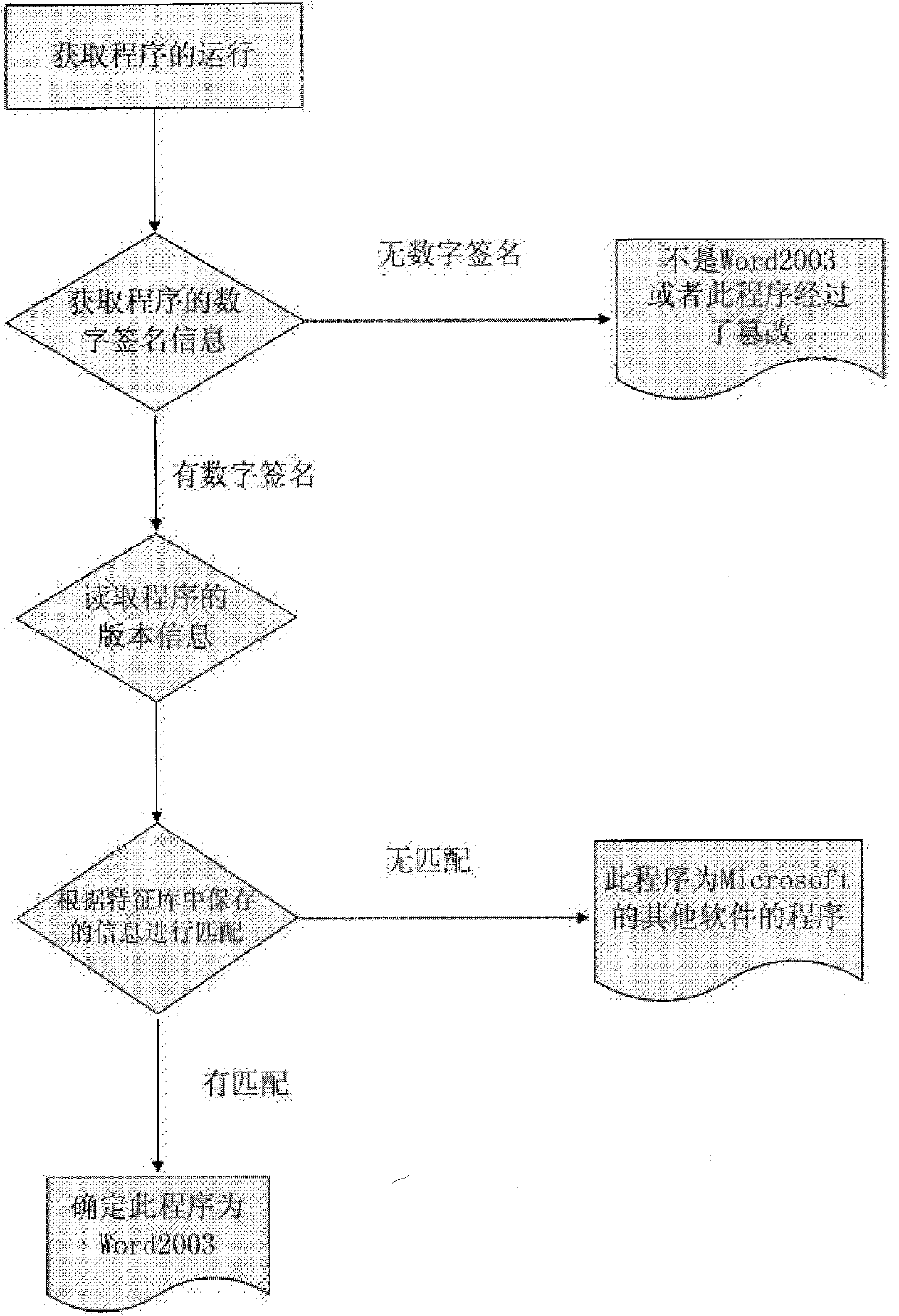 Method for using digital signature to detect falsification possibility of software