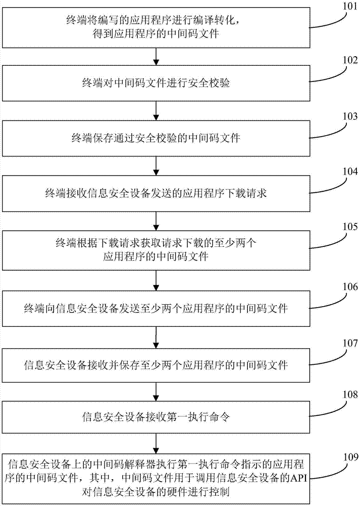 Method for information safety device to achieve multiple applications, and information safety device and system