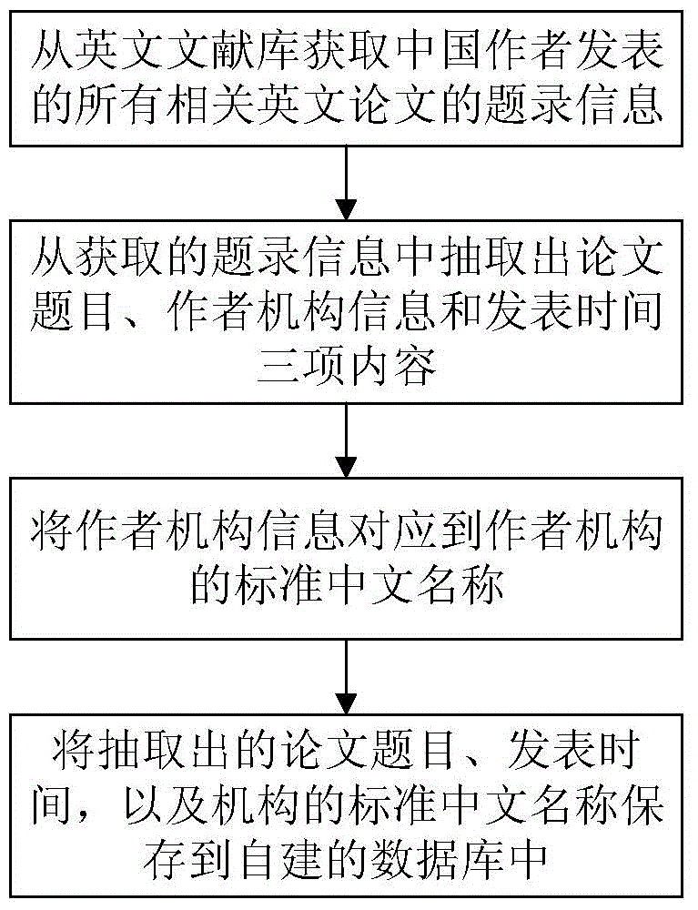 Method for extracting author affiliation information of English literature published by Chinese authors