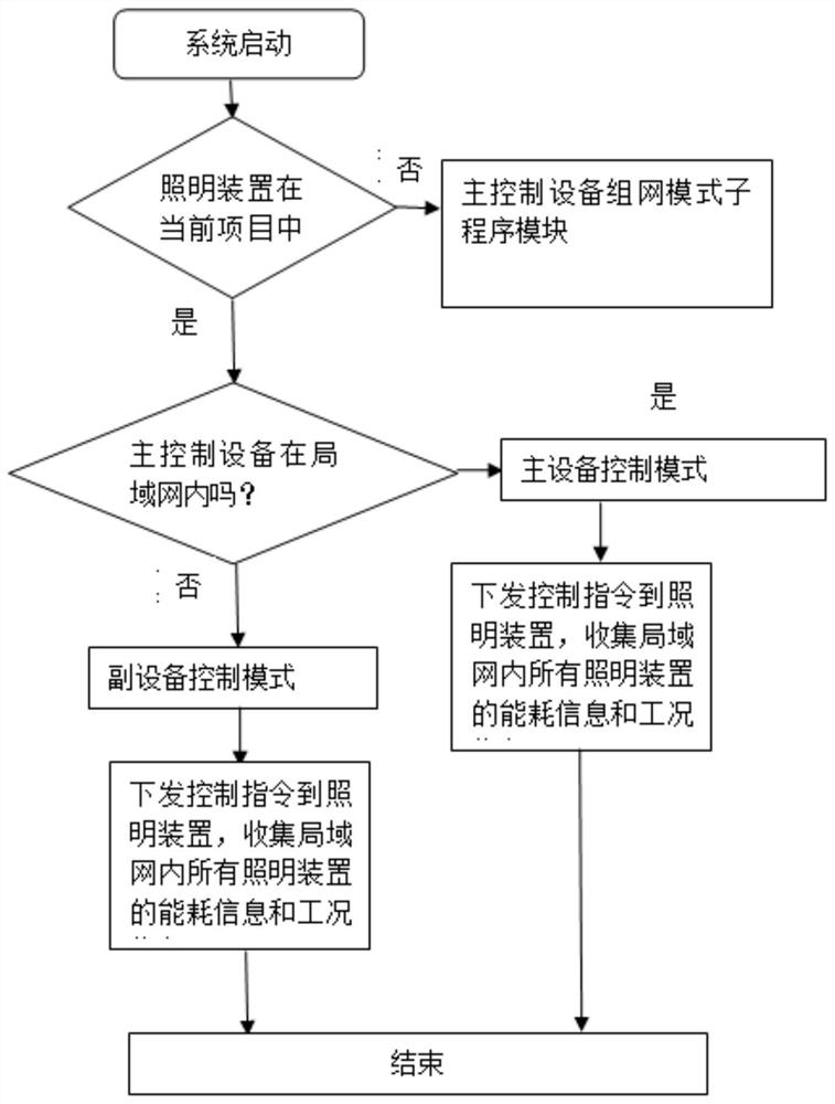 Control method of local area network for achieving illumination and Bluetooth