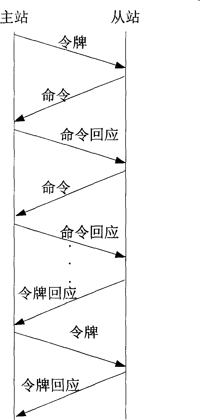 Slave station active communication method in star half duplex link