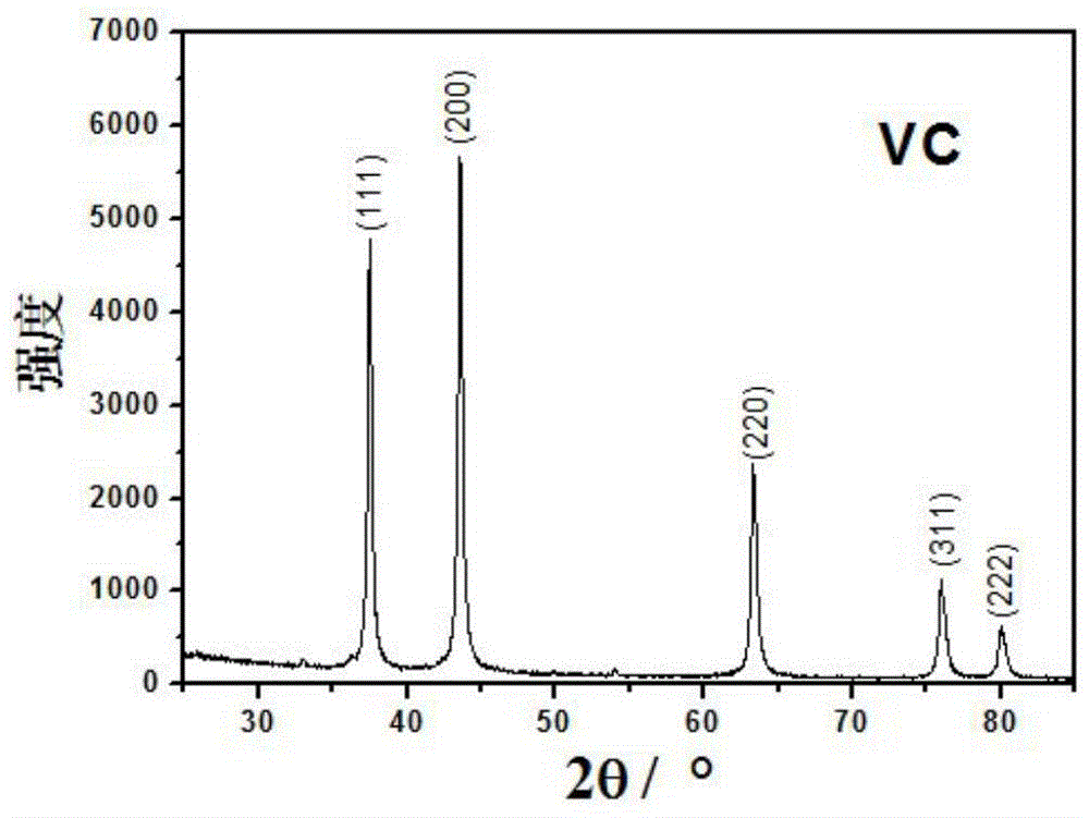 A kind of method of producing nano vanadium carbide powder