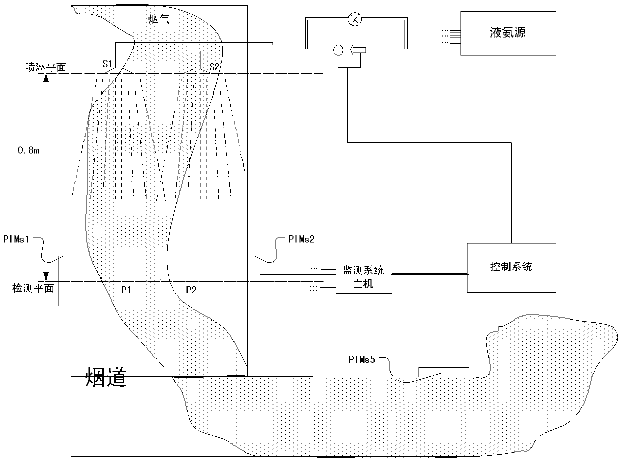 Furnace flue gas denitrification and ammonia injection intelligent system and its control method