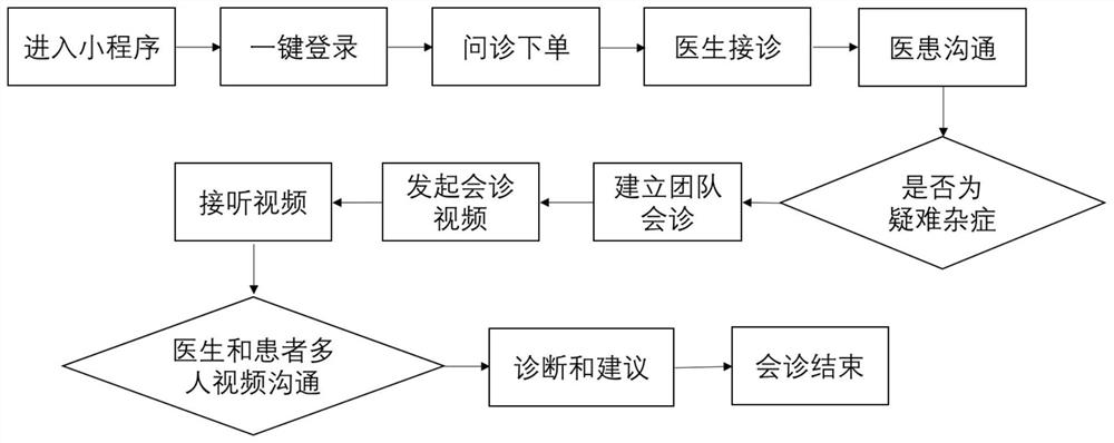 Remote consultation method and device, electronic equipment and storage medium