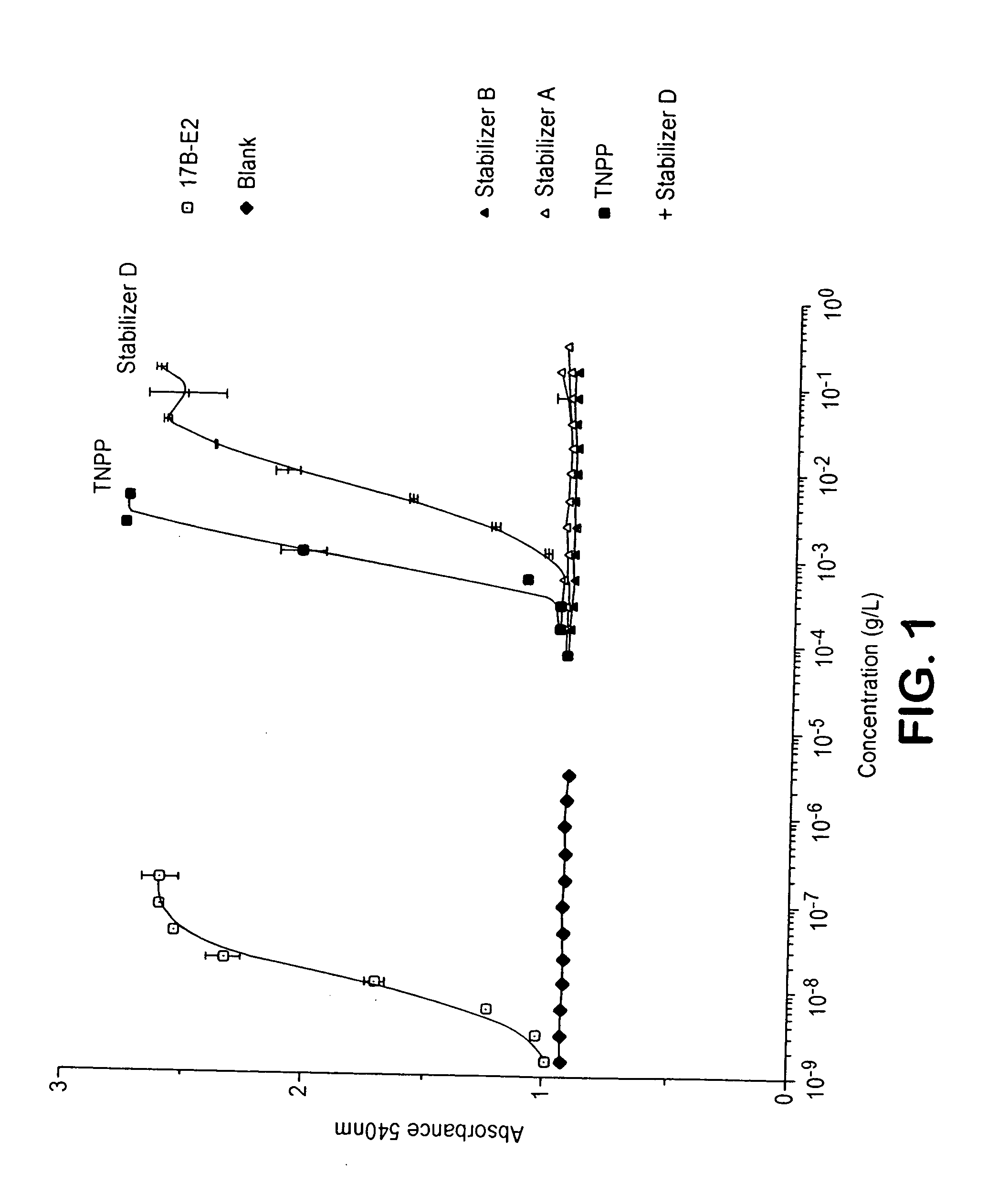 Non-xenoestrogenic stabilizers for organic materials