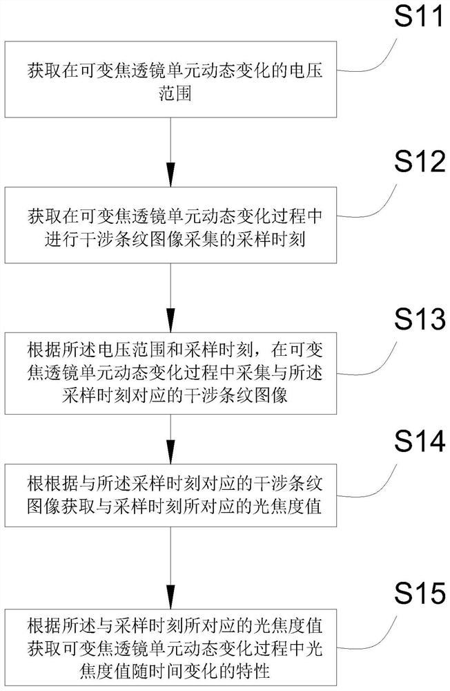 Panoramic depth image acquisition method, synthesis method, device, equipment and storage medium