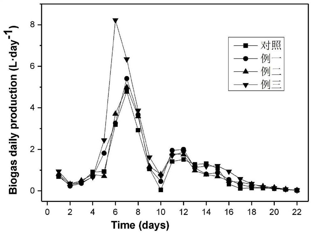 Mixed metal salt formula for increasing biogas yield of cassava vinasse waste liquid through fermentation