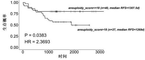 Chromosome aneuploid detection method and device based on NGS, medium and equipment