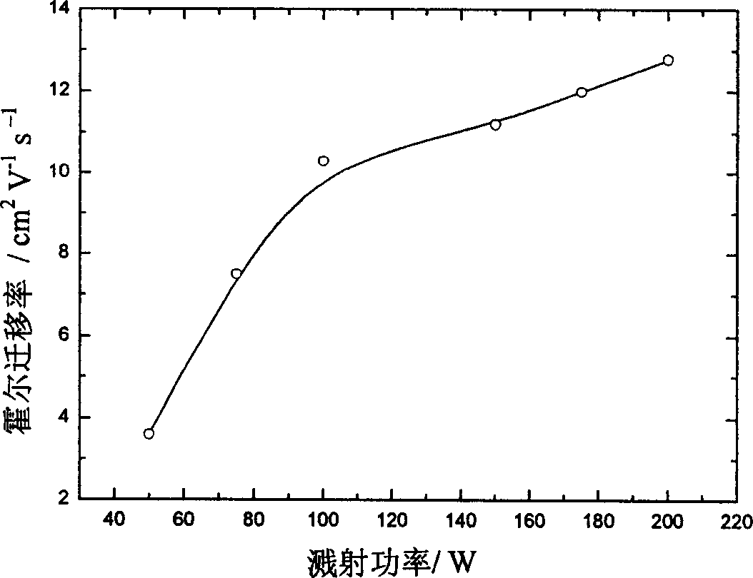 Preparation method of gallium adulterated zinc oxide transparent conductive film