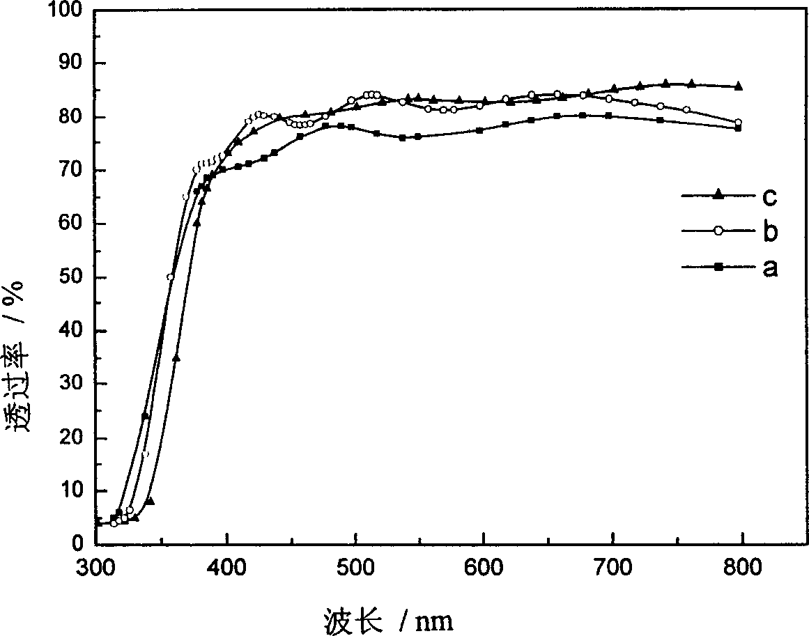 Preparation method of gallium adulterated zinc oxide transparent conductive film